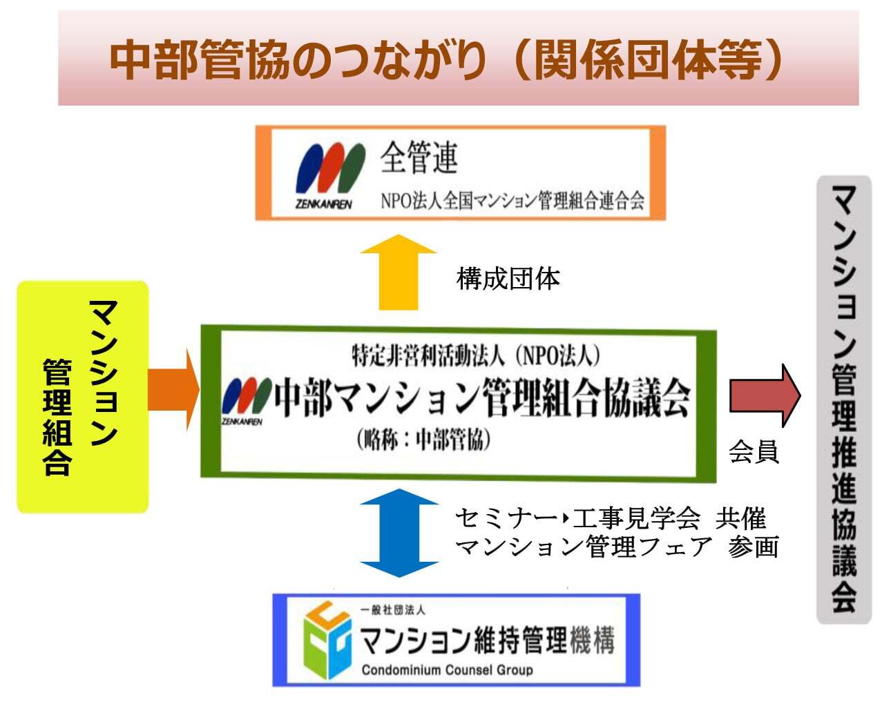 図：関係図
