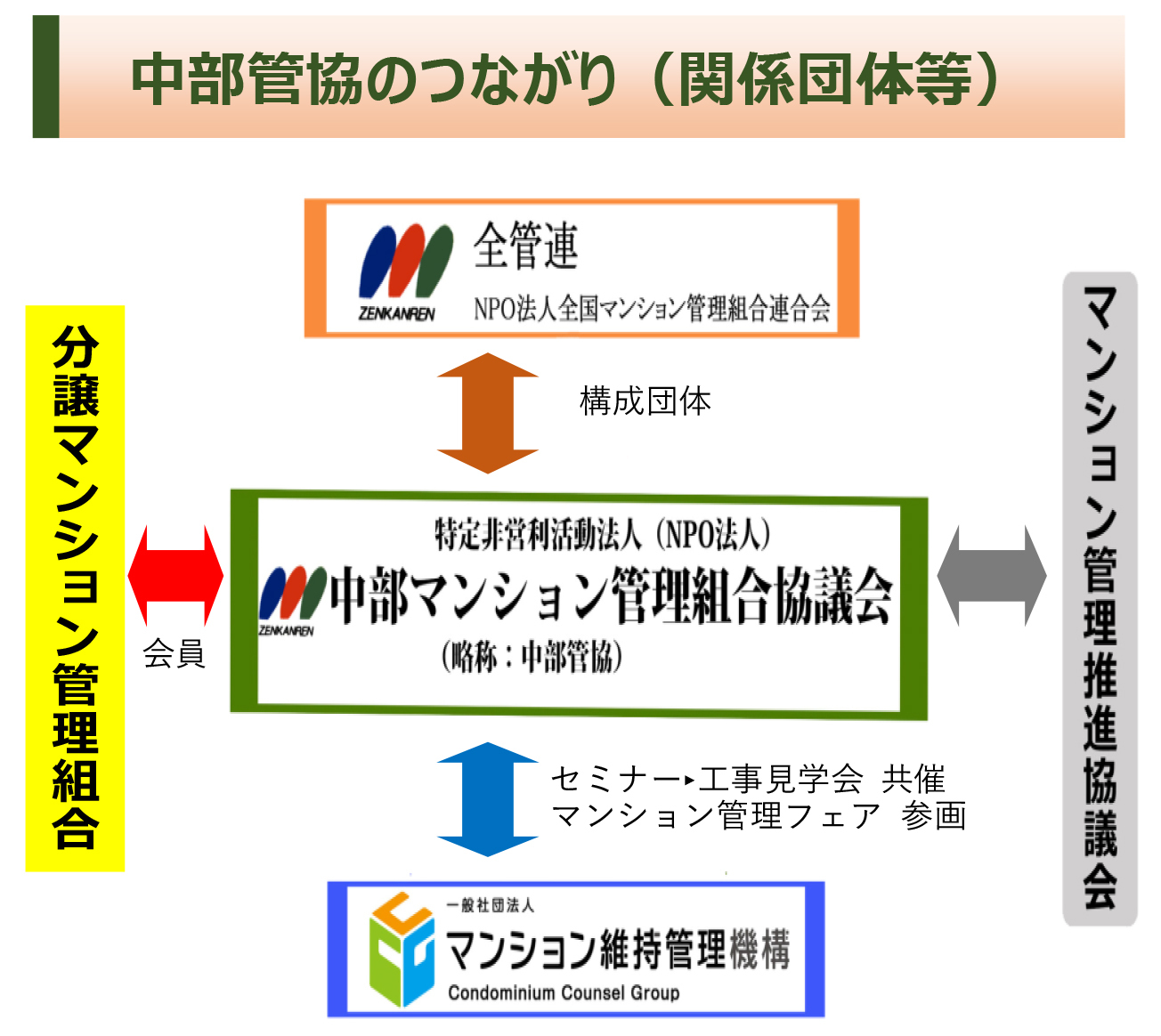 図：関係図
